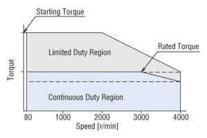 Flat Torque Curve