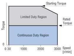 Flat Torque