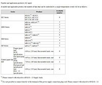 Number and Application Products (AC Input)
