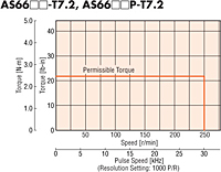 Speed - Torque Characteristics