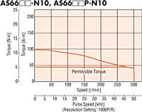 Speed - Torque Characteristics