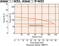 Speed - Torque Characteristics