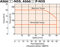 Speed - Torque Characteristics
