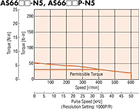 Speed - Torque Characteristics