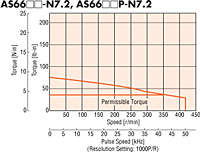Speed - Torque Characteristics