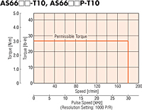 Speed - Torque Characteristics