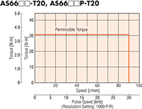 Speed - Torque Characteristics