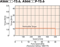 Speed - Torque Characteristics