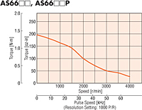 Speed - Torque Characteristics