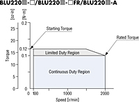 Speed - Torque Curve