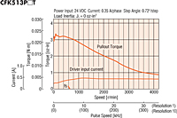 Speed - Torque Characteristics