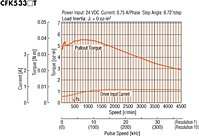 Speed - Torque Characteristics