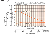 Speed - Torque Characteristics