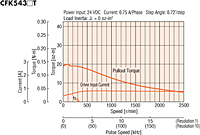 Speed - Torque Characteristics