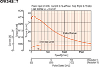 Speed - Torque Characteristics