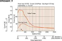 Speed - Torque Characteristics