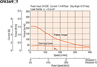Speed - Torque Characteristics