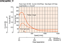 Speed - Torque Characteristics