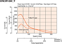 Speed - Torque Characteristics