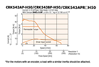 Speed - Torque Characteristics