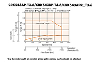 Speed - Torque Characteristics