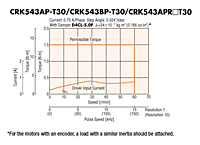 Speed - Torque Characteristics