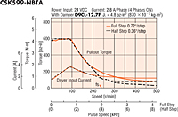Speed - Torque Characteristics
