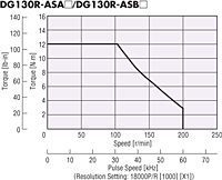 Speed - Torque Characteristics