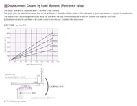 Displacement by Moment Load
