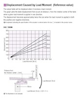 Displacement by Moment Load