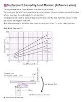 Displacement by Moment Load