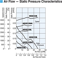 Air Flow - Static Pressure