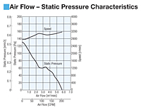 Air Flow - Static Pressure Characteristics