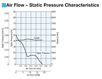 Air Flow - Static Pressure Characteristics
