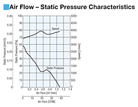 Air Flow - Static Pressure Characteristics