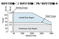 Speed - Torque Curve