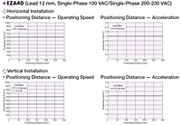 Positioning Distance - Operating Speed / Acceleration