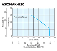 Speed - Torque Characteristics