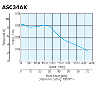 Speed - Torque Characteristics