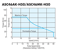 Speed - Torque Characteristics