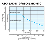 Speed - Torque Characteristics