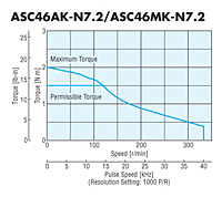 Speed - Torque Characteristics
