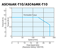Speed - Torque Characteristics