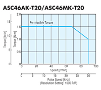 Speed - Torque Characteristics