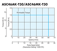 Speed - Torque Characteristics