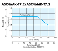 Speed - Torque Characteristics