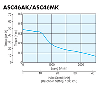 Speed - Torque Characteristics