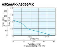 Speed - Torque Characteristics