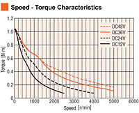 Speed - Torque Characteristics