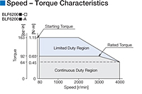 Speed - Torque Characteristics